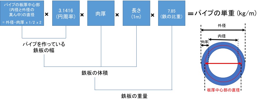 丸パイプ」と呼ばれる鋼管の重量計算と、謎の係数0.02466の意味。